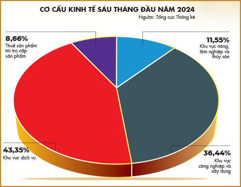 Kinh tế nửa đầu năm 2024 - một số điểm đáng chú ý