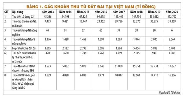 Muốn có nguồn thu từ đất bền vững phải đánh thuế đất phi nông nghiệp