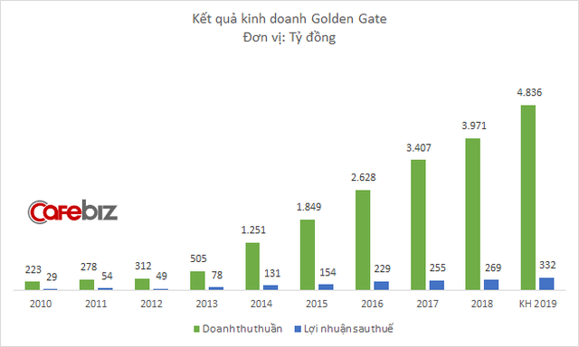 Ket qua kinh doanh Golden Gat